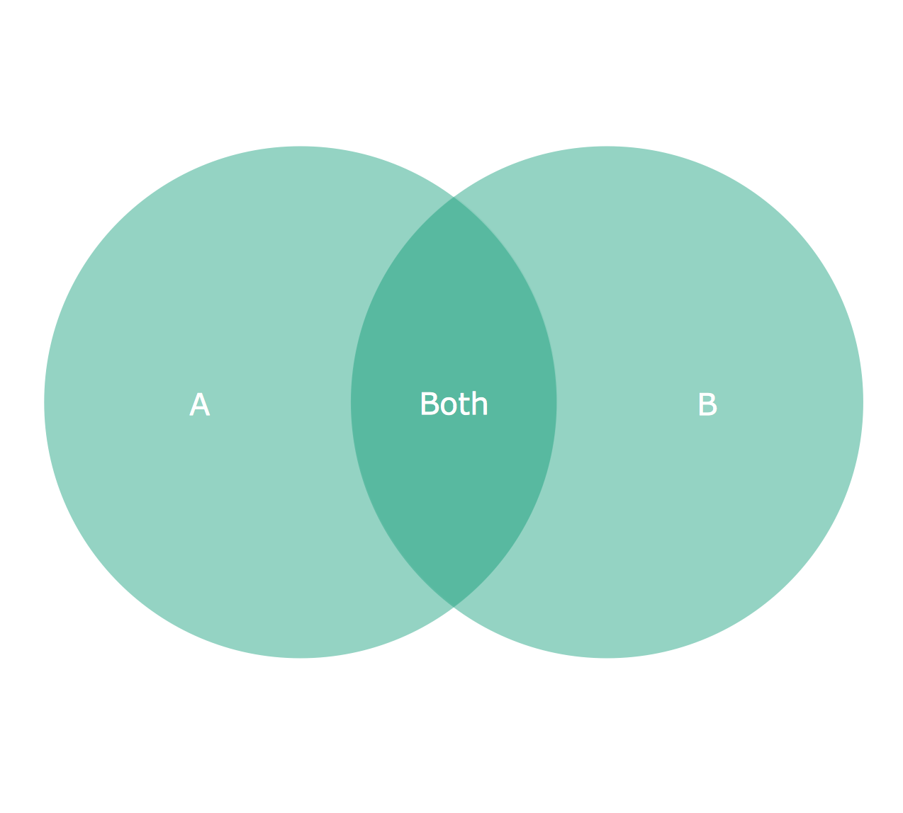 2 Circle Venn Diagram. Venn Diagram Example *