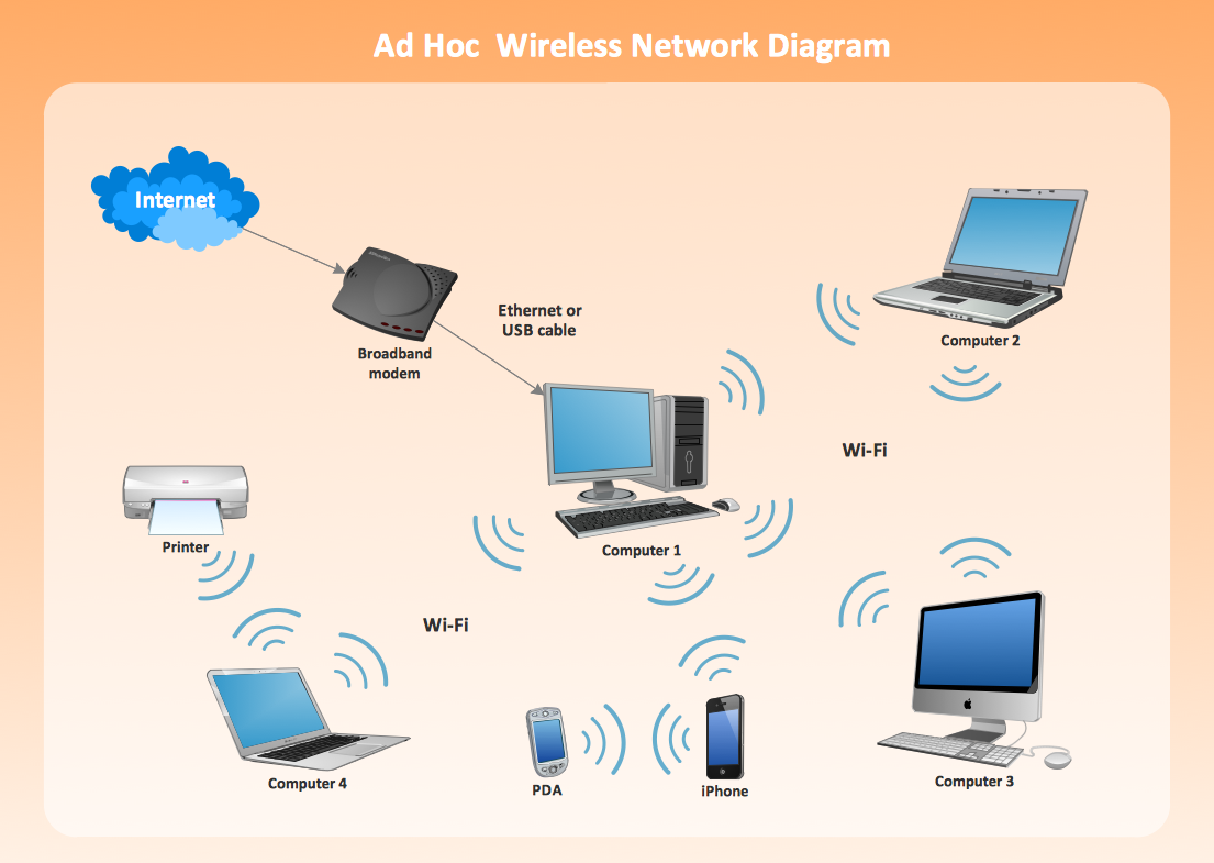 Wireless Area Network Diagram