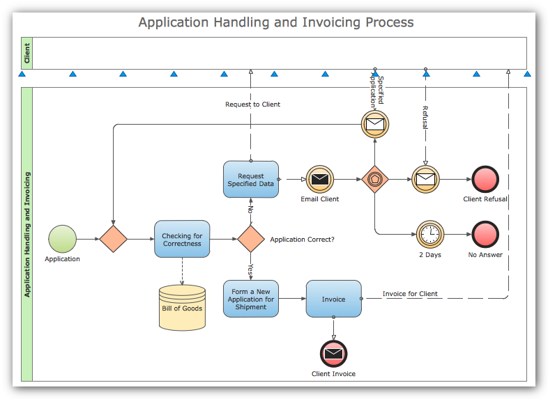 How To Draw Business Process Diagrams With Rapiddraw