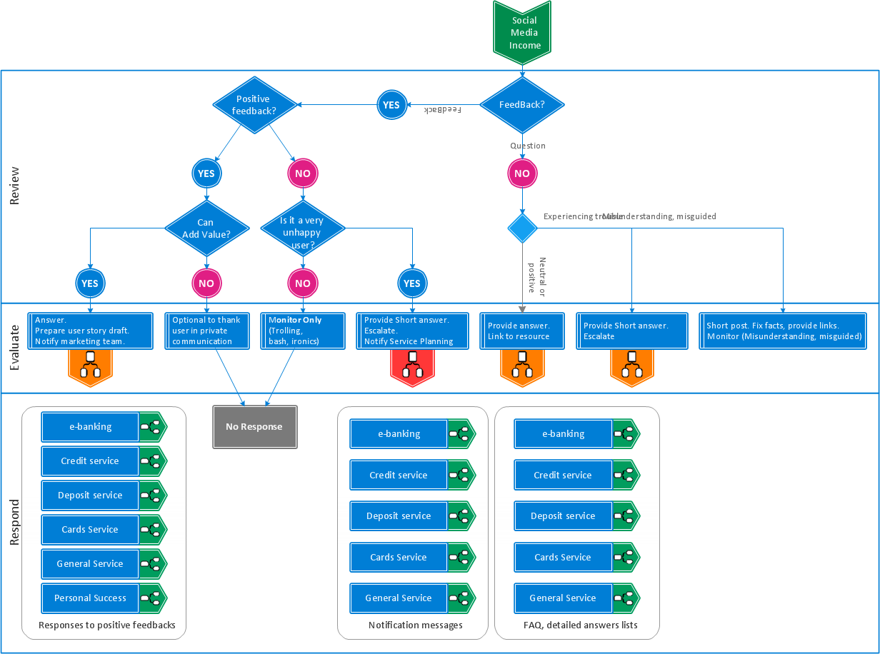 Process Flowchart - Draw Process Flow Diagrams by Starting with Process Mapping Software