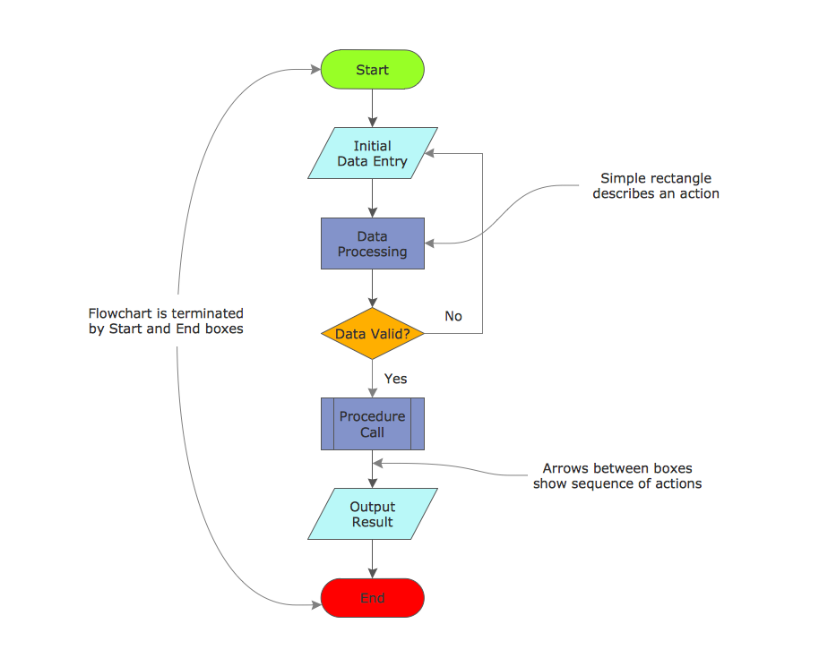 how-to-draw-an-effective-flowchart-free-trial-for-mac-pc-business-process-modeling-tool