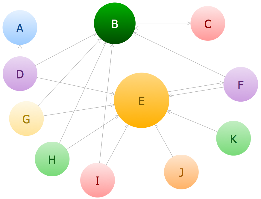 How To Draw Bubble Chart