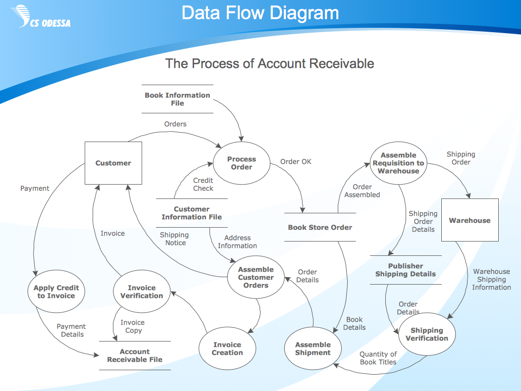 Data Flow Diagram Symbols. DFD Library