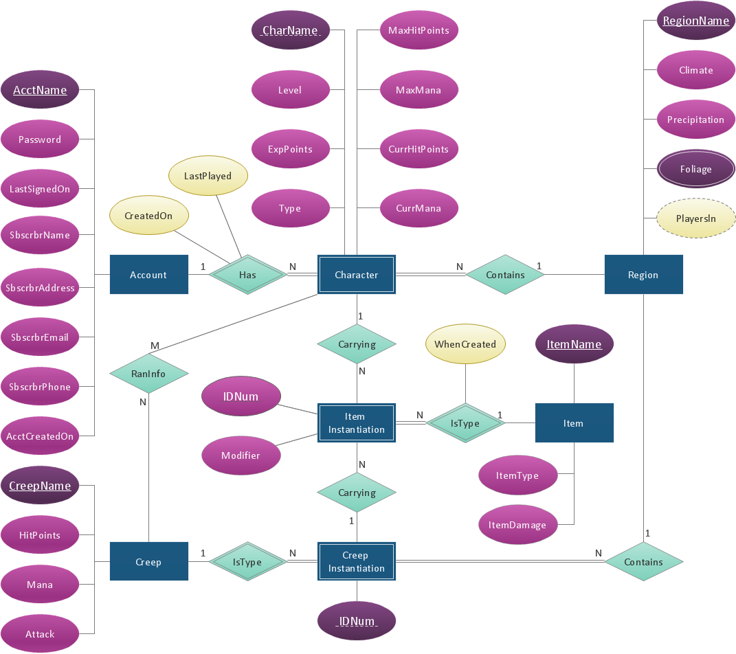 Database Relationship Diagram Program