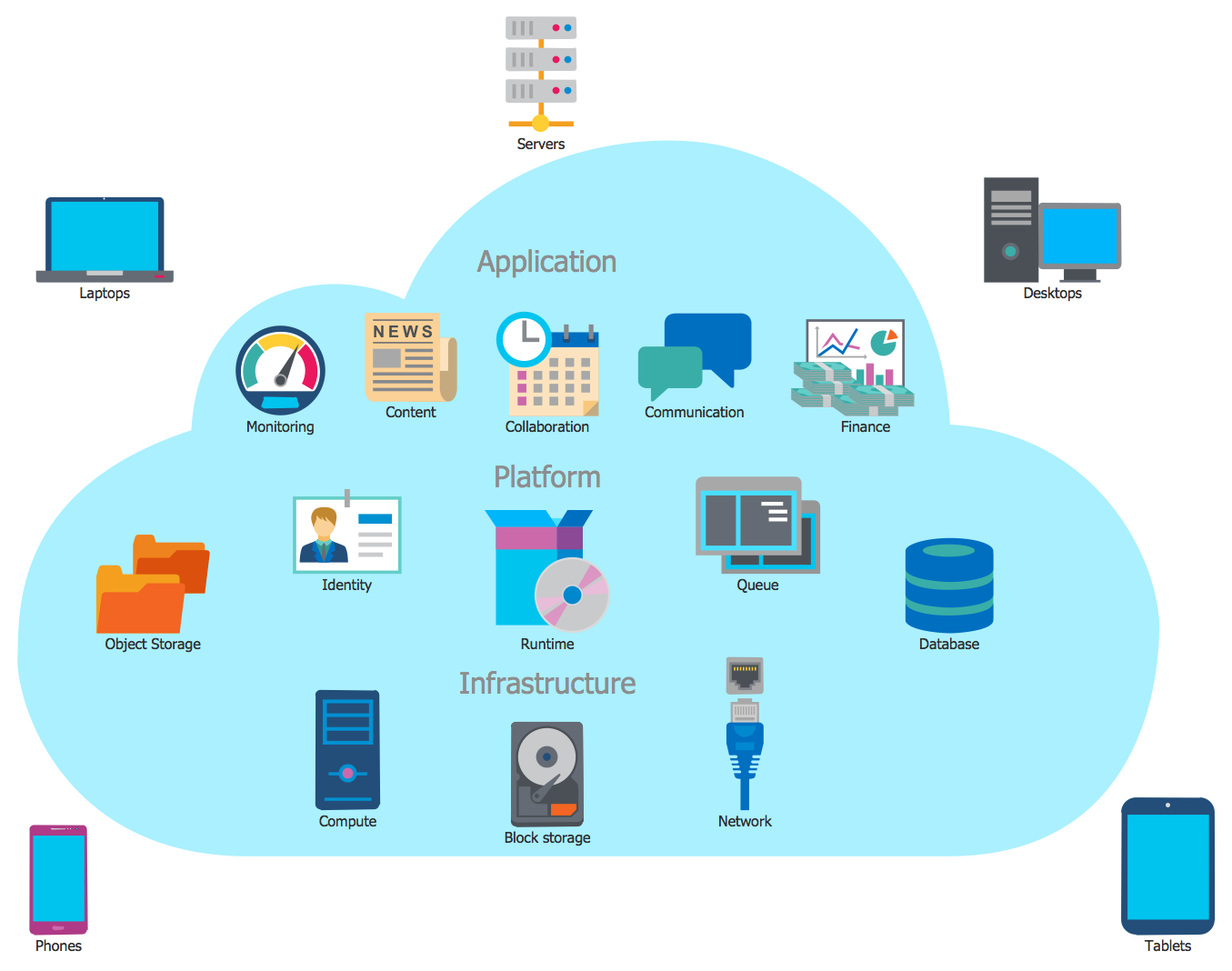 Cloud Computing for Academic Environment
