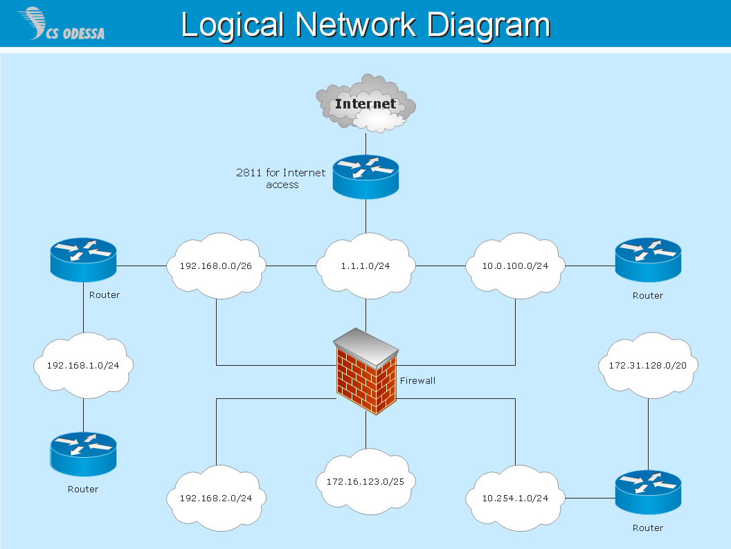 Logical Network | Quickly Create Professional Logical Network Diagram