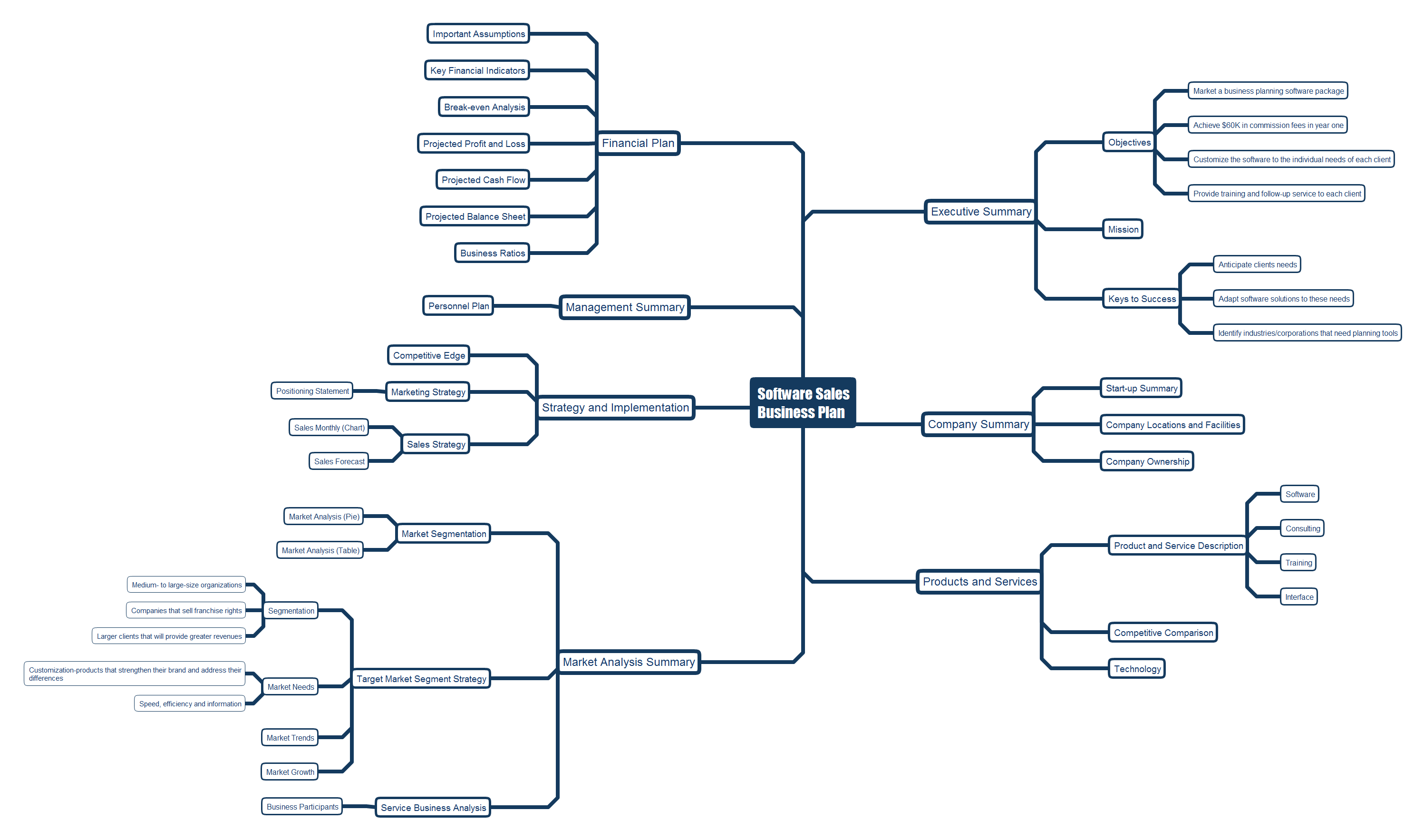 Sales business plan layout