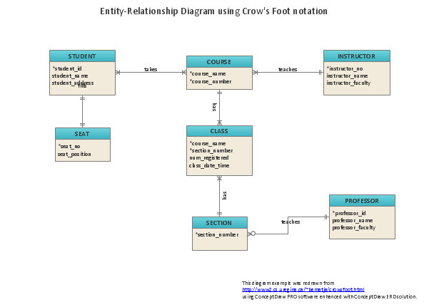 Entity Relationship Diagram - ERD - Software for Design 