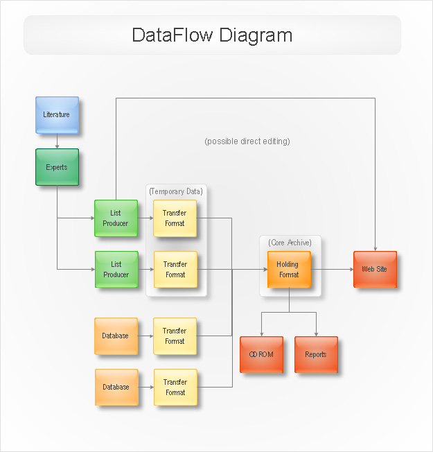 Data Flow Diagram Example  Sample Data Fow Diagram