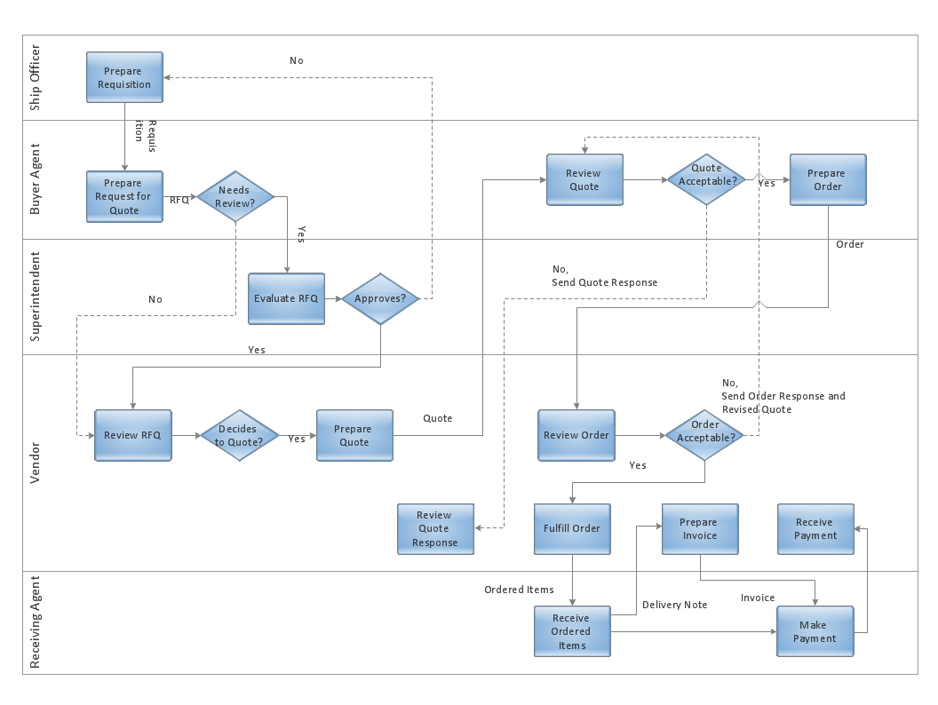 Flow Chart Creator | Trading process diagram - Deployment ...