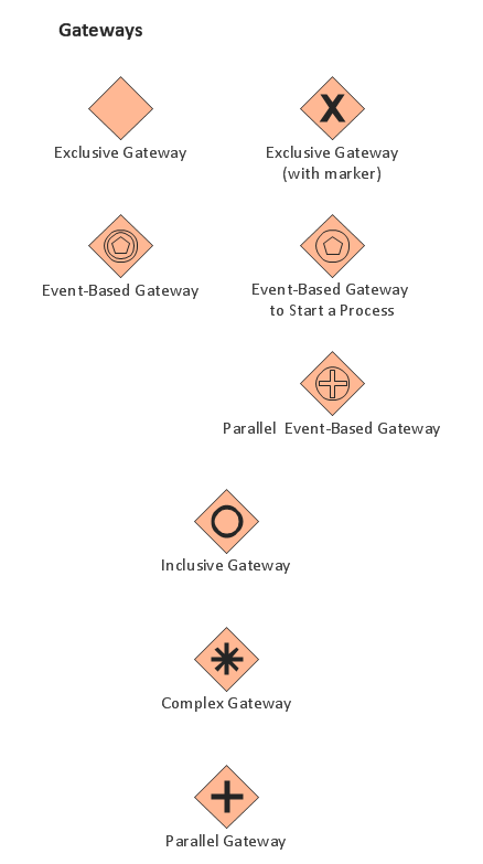 Business Process  Elements, Symbols, Icons, Shapes, Objects, Stencils: Gateways 