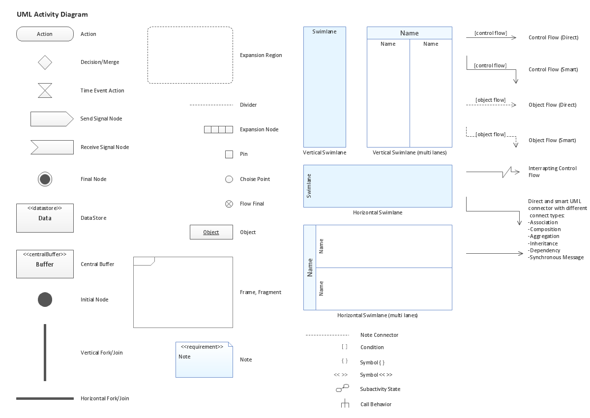 UML Activity Diagram, Design Elements