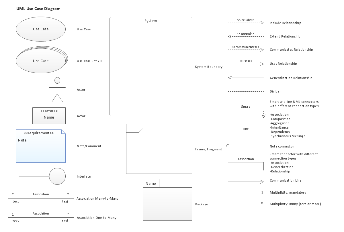 UML Use Case Diagram, Design Elements