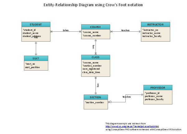er diagram tools design elements erd s foot notation entity er diagram tools design elements erd s foot notation entity