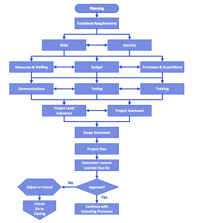 Flowchart Process Example | Free Trial for Mac & PC ...