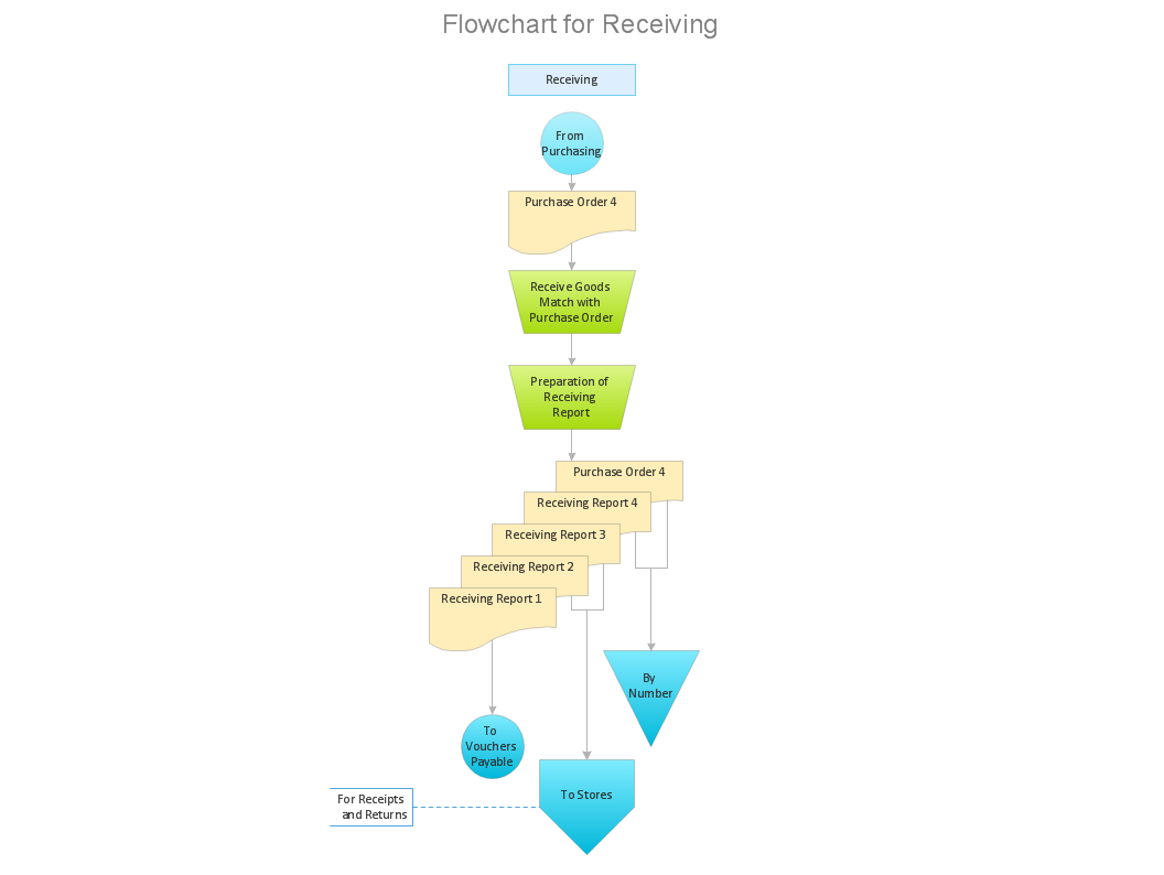 Goods Receiving Process Flow Chart