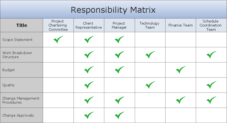 Involvement Matrix Distribution Of Responsibilities 