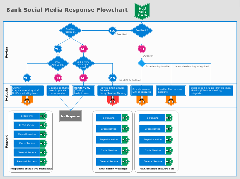 How to Connect Social Media DFD Flowchart with Action Maps *
