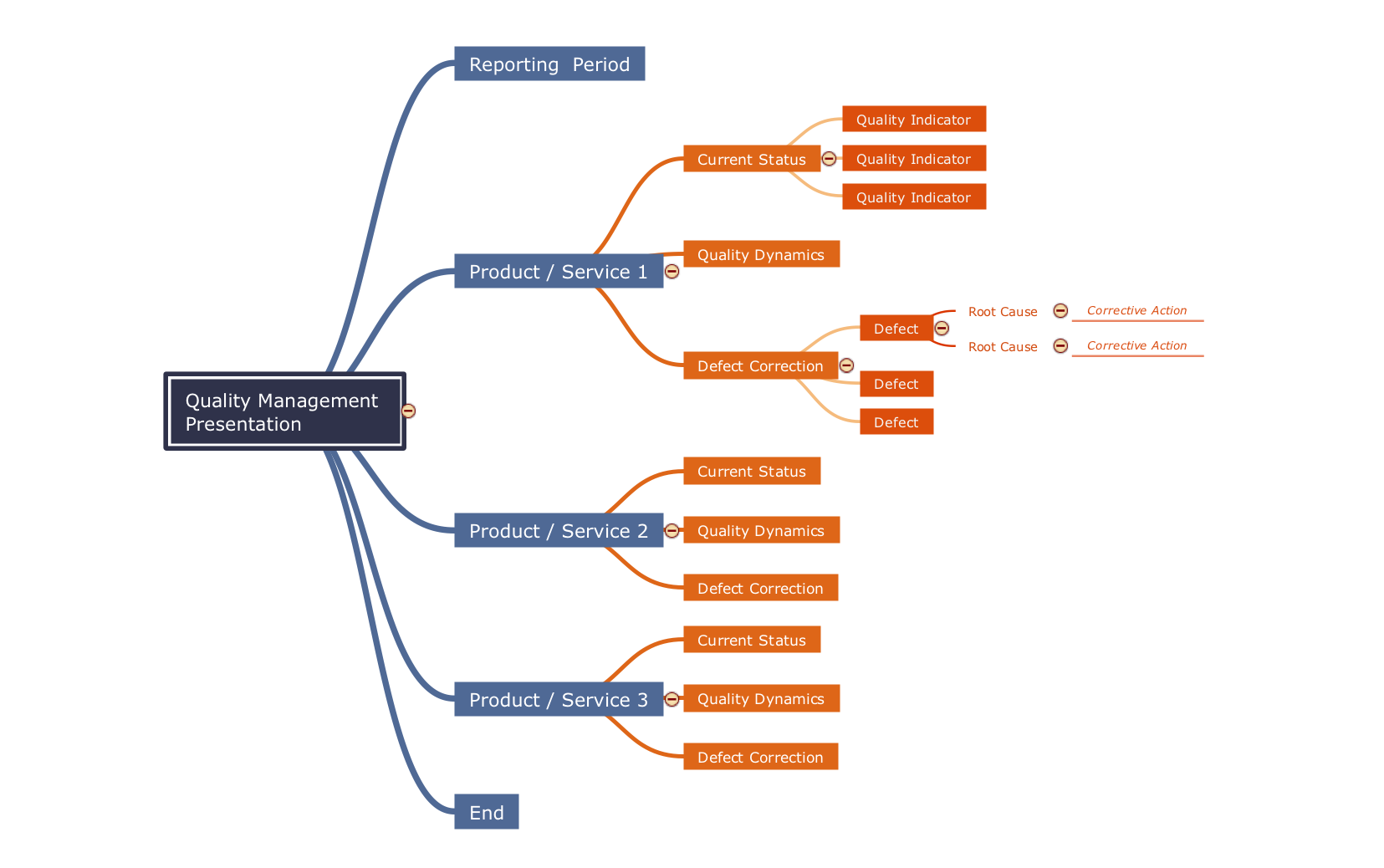 Mind Map - Quality Structure *