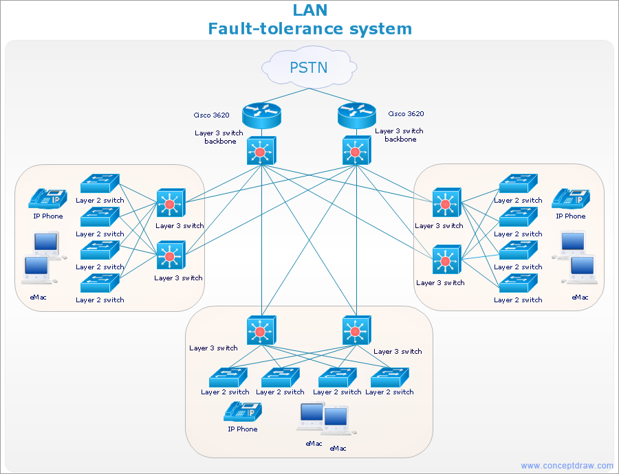 Pic.1. Cisco network diagram — LAN fault tolerance system