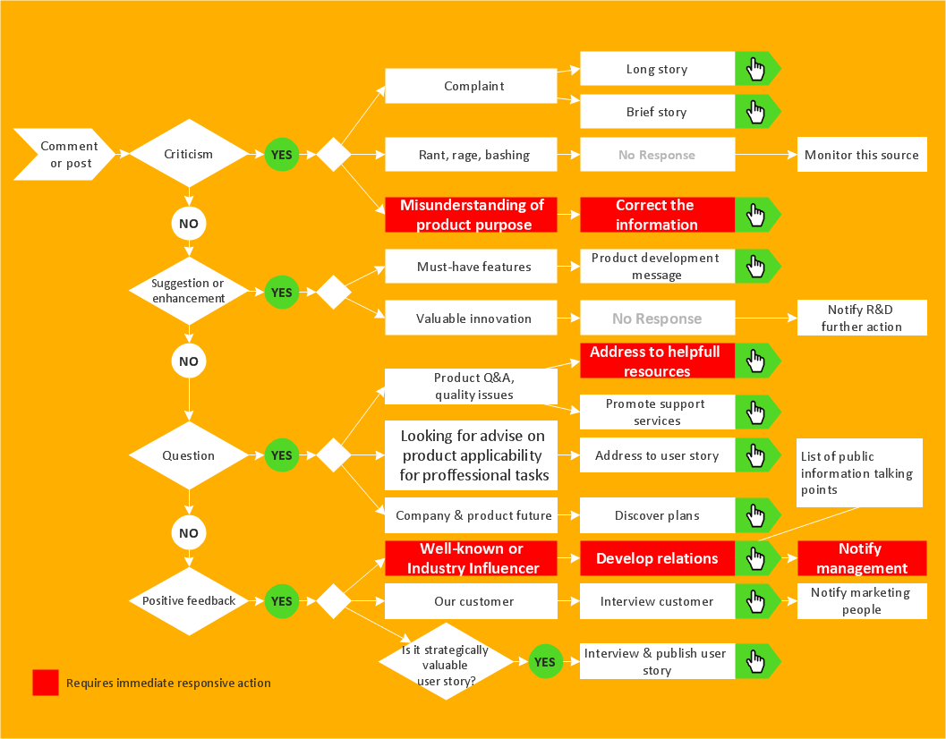 What is Interactive Flowcharts Social Media Response Business