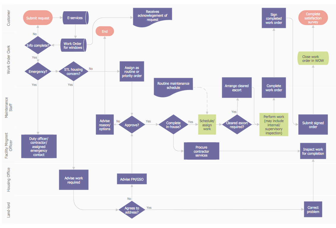 Interstate Compact on the Placement of Children: Procedures Flowchart