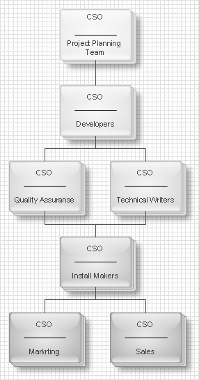 organizational chart: Flat