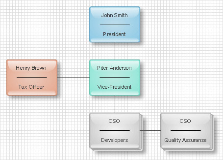 organizational chart: Hierarchical