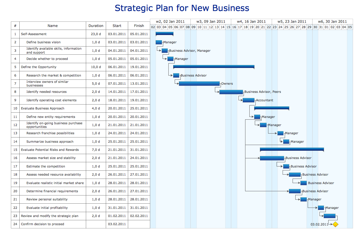 Project Planning Chart