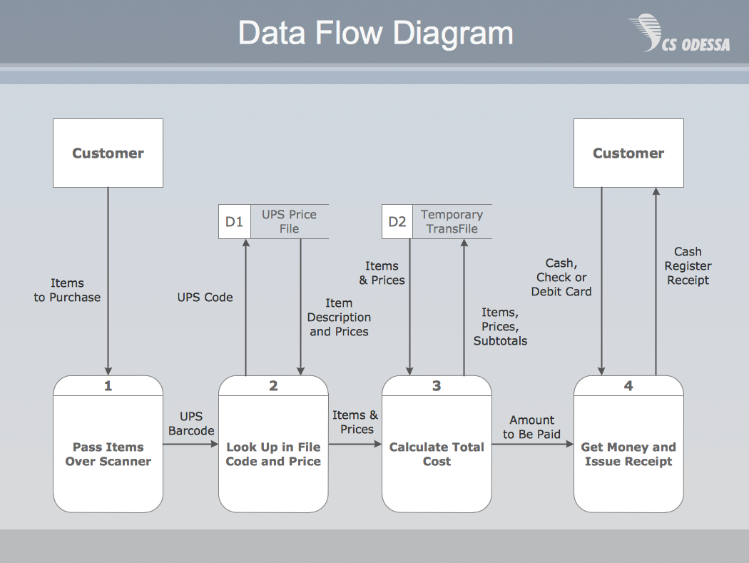 Data Flow Diagram Model | Example of DFD for Online Store ...