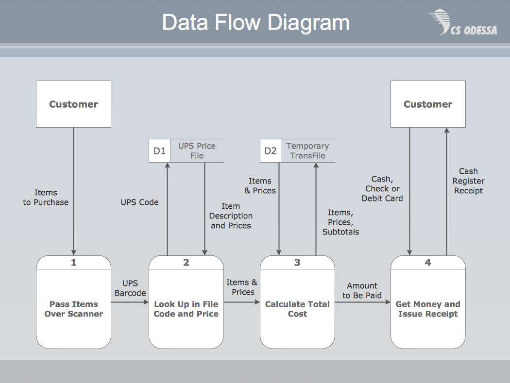 Structured Systems Analysis and Design Method