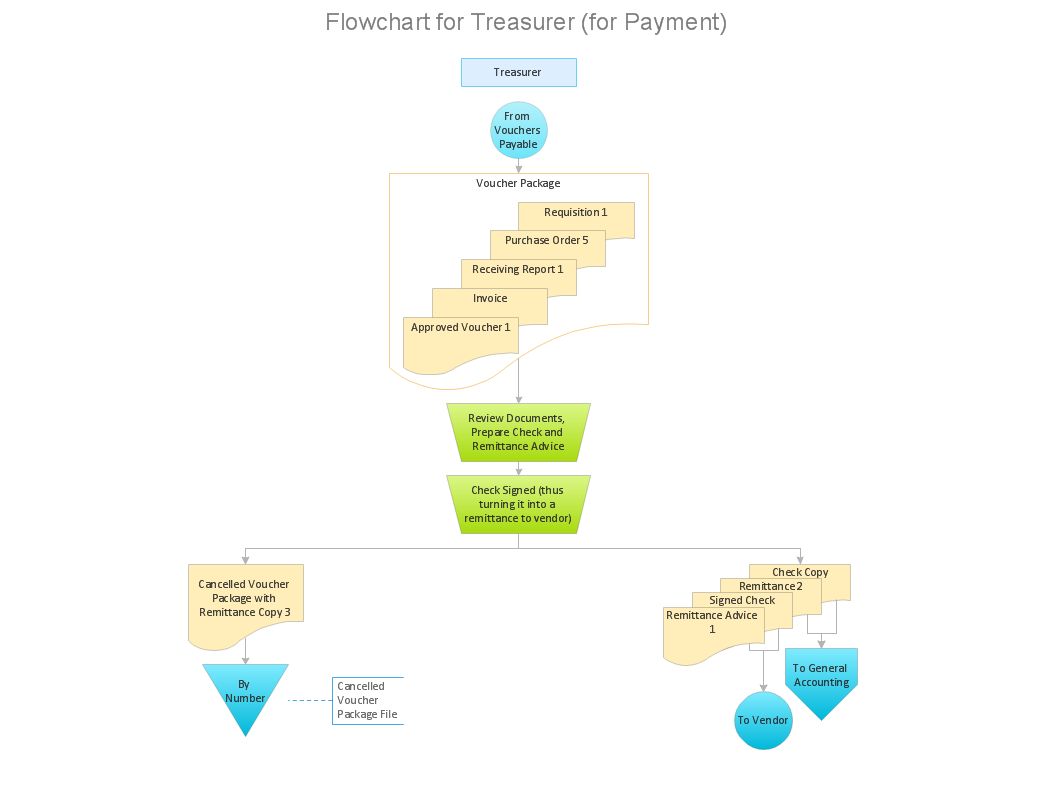 Accounts Department Work Flow Chart