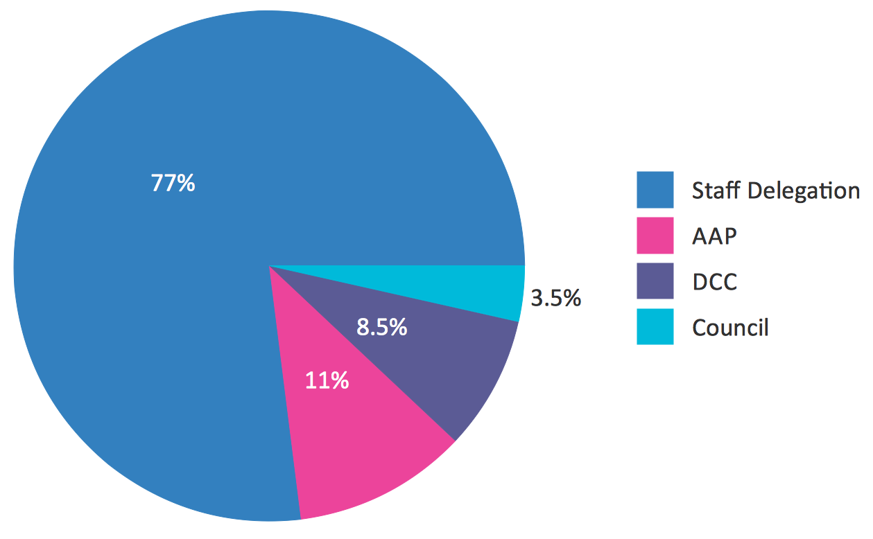 Pie chart with values