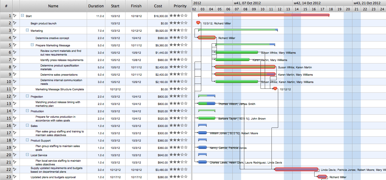 Project Management Gantt Chart Example