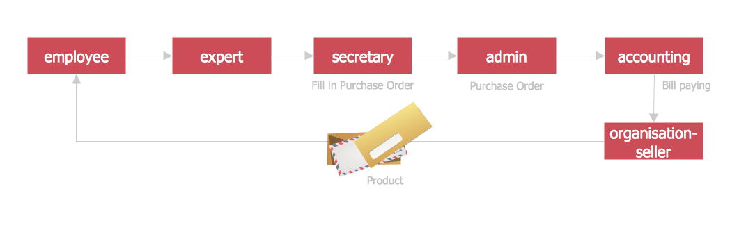 Purchasing Flowchart - Purchase Order. <br>Flowchart Examples *