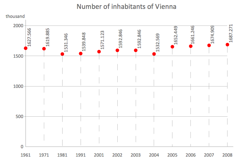 Scatter chart example - Number of inhabitants of Vienna