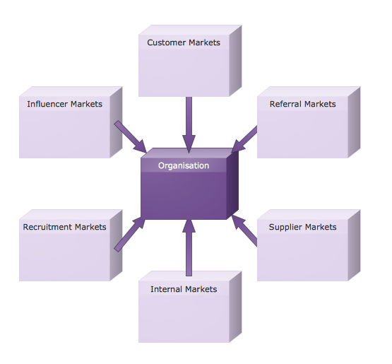Customizable Six Markets Model Chart Template *