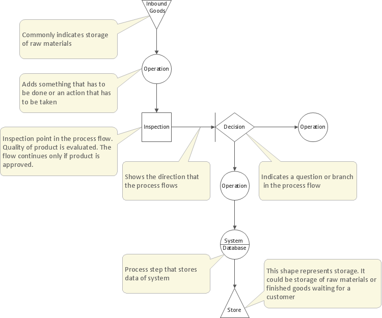 Process Flow Chart Quality Management System - Wiring ...