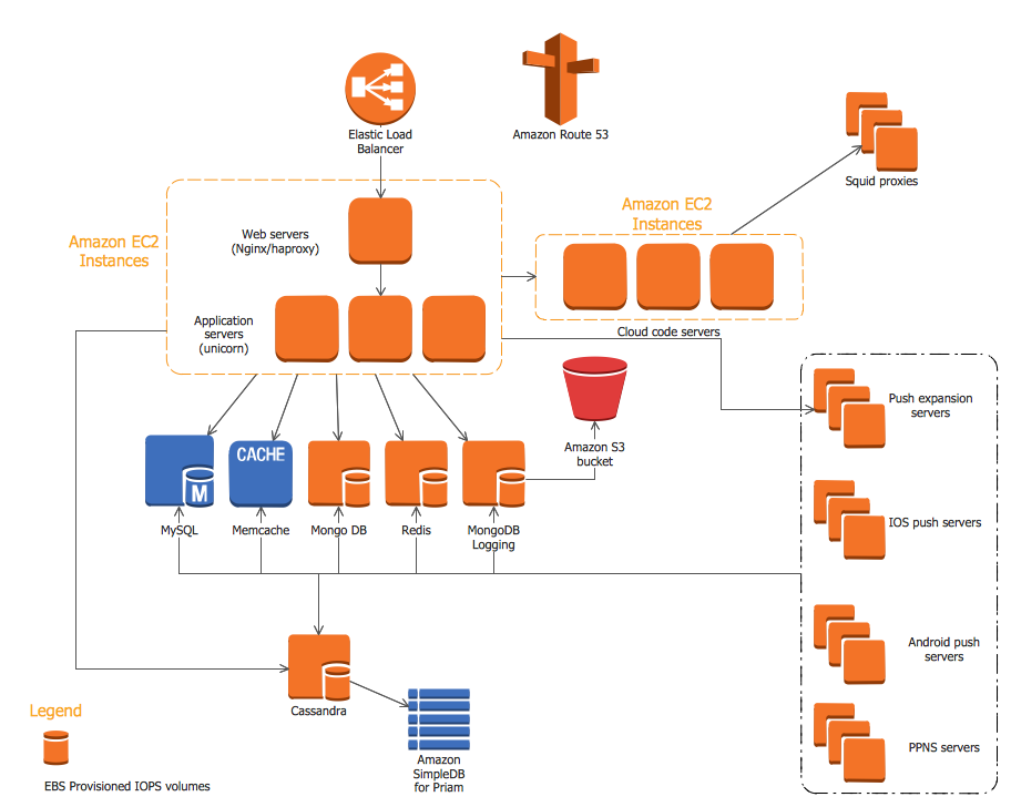 Architectural Diagramming Tool