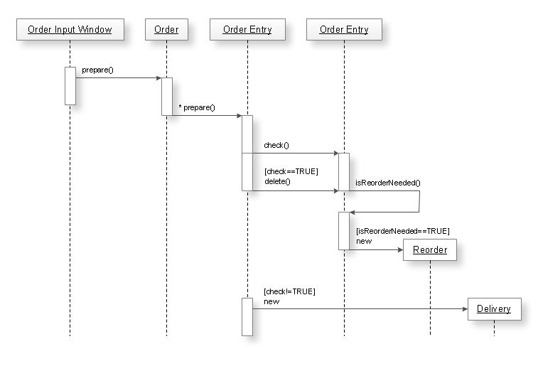 ConceptDraw for Software and Database Design