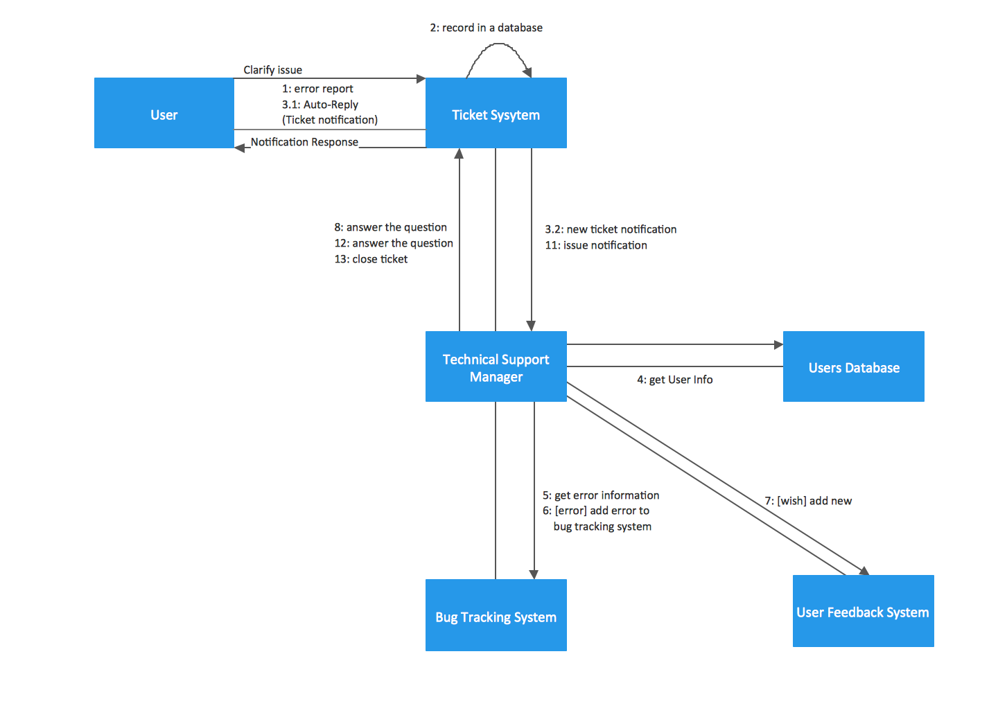 UML Collaboration Diagrams. Ticket processing system