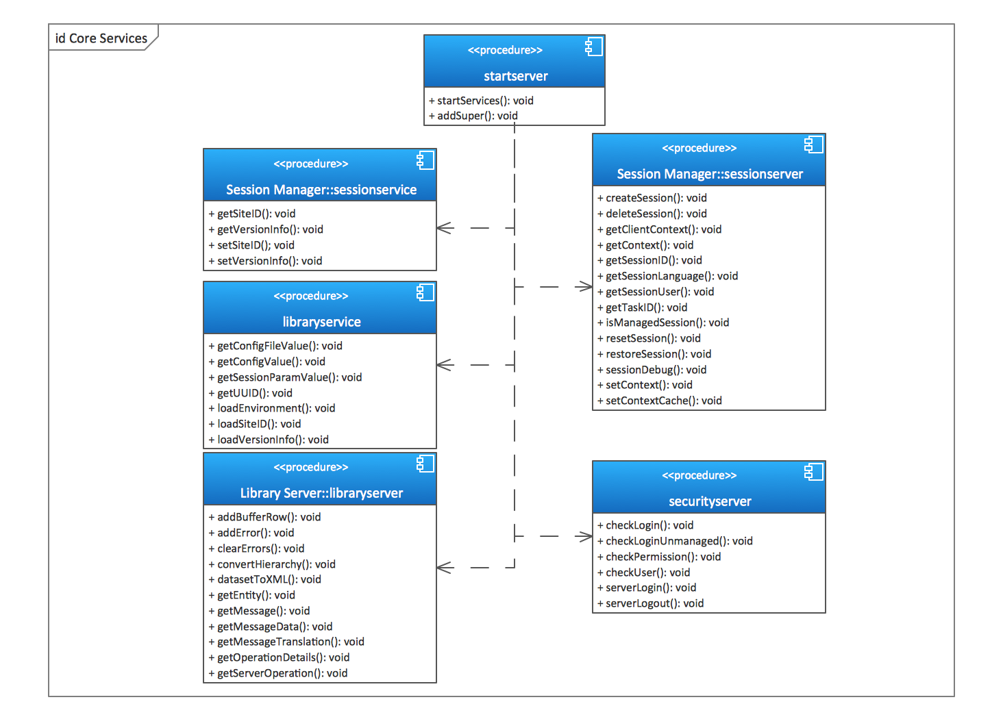 UML Component Diagrams. Start server