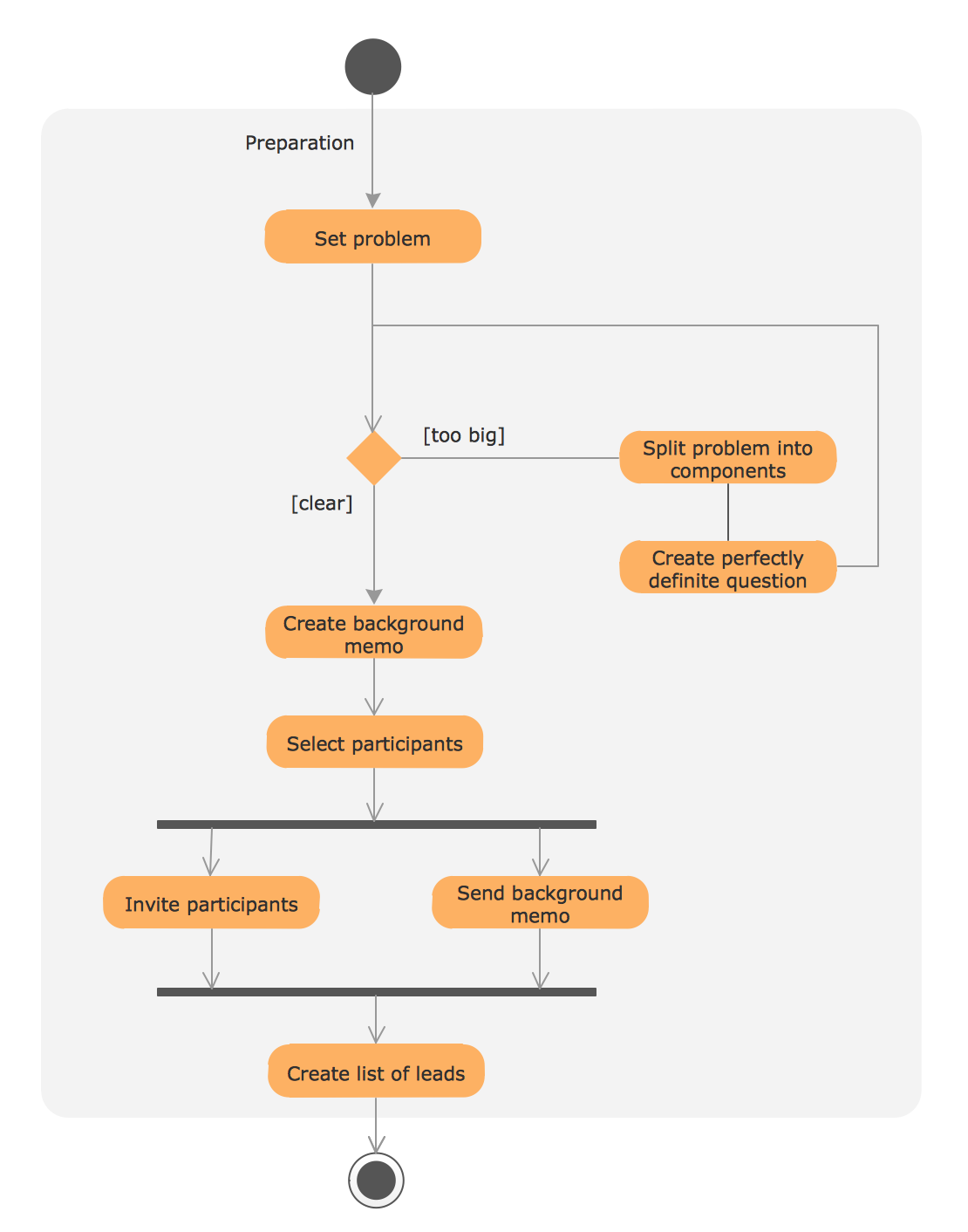 UML Process Diagram Example