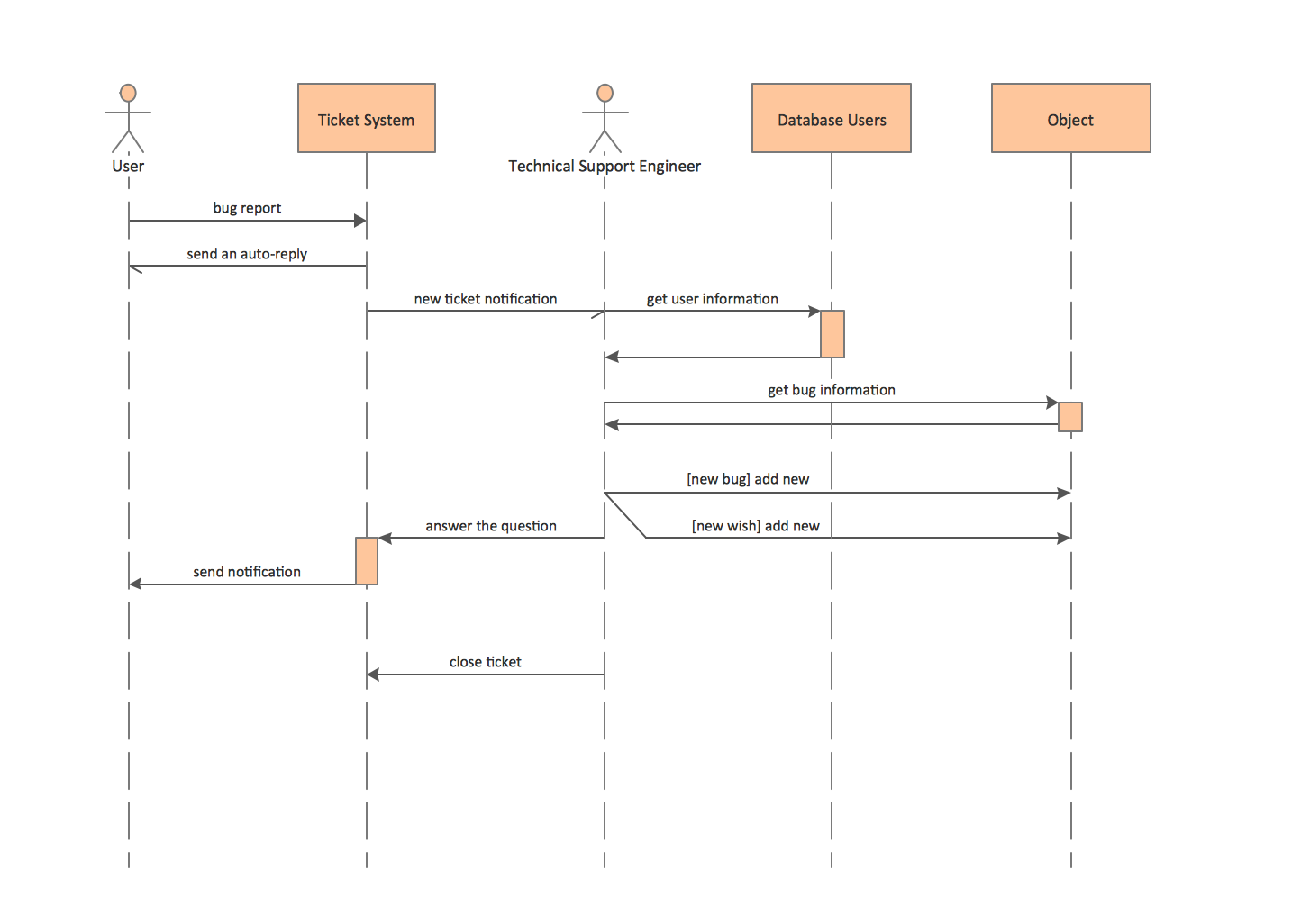 UML Tool & UML Diagram Examples
