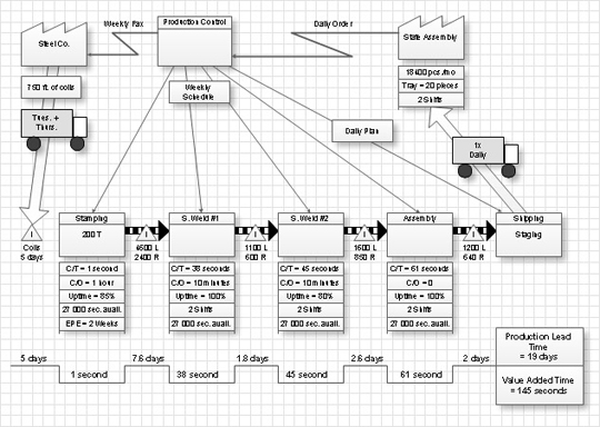 Value stream with ConceptDraw DIAGRAM  *