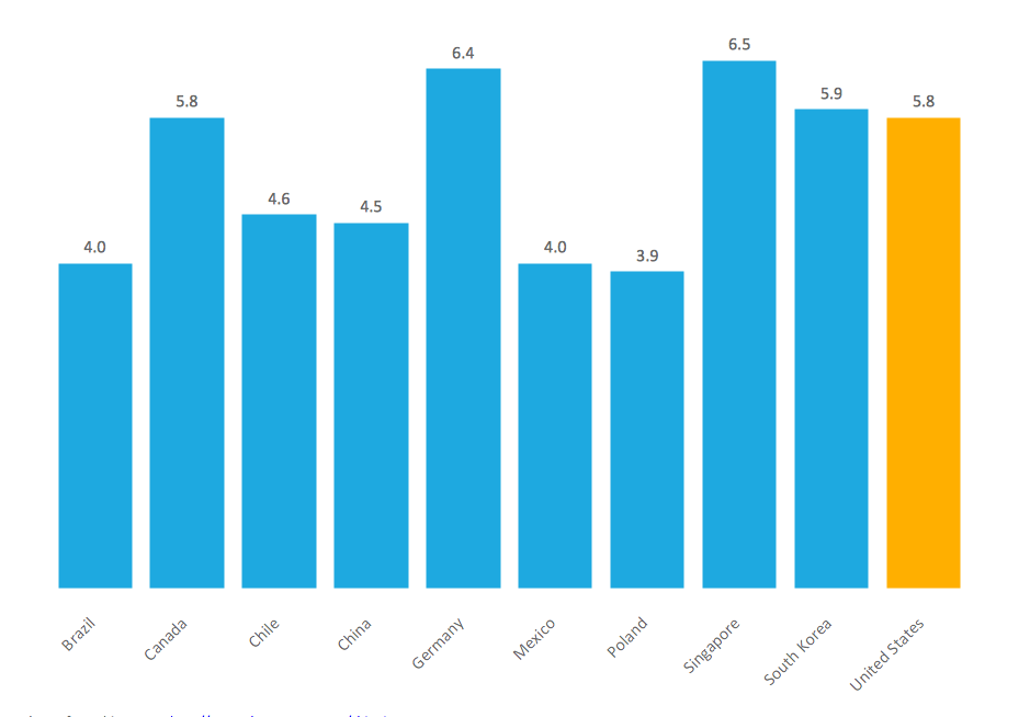 Bar Chart Example