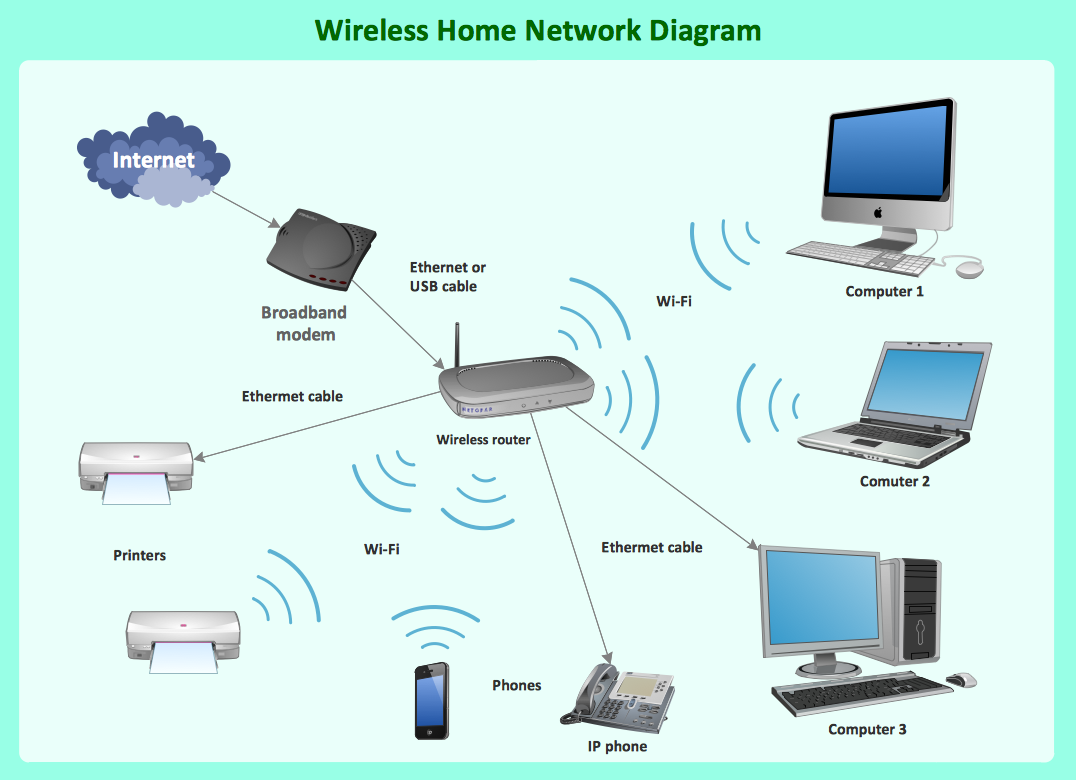 Wireless mesh network