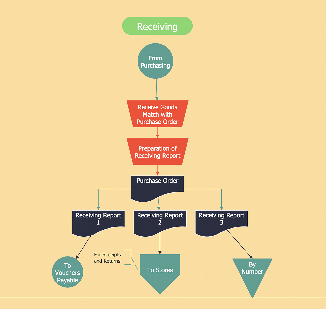 Steps of Accounting Cycle | Purchase Process Flow Chart ...