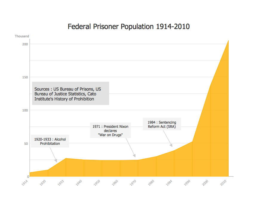 Area Charts - Federal Timeline US Prisoners
