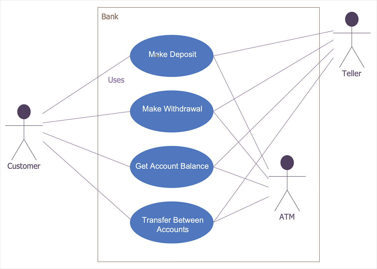 How to Create a Bank ATM Use Case Diagram